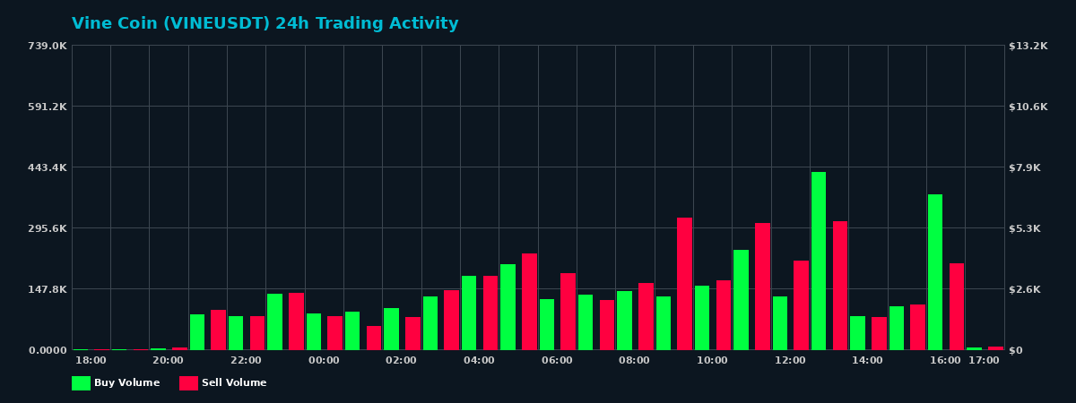 Vine Coin (VINE) 24 Hour Trading Activity Chart on MEXC Exchange showing buy and sell volumes