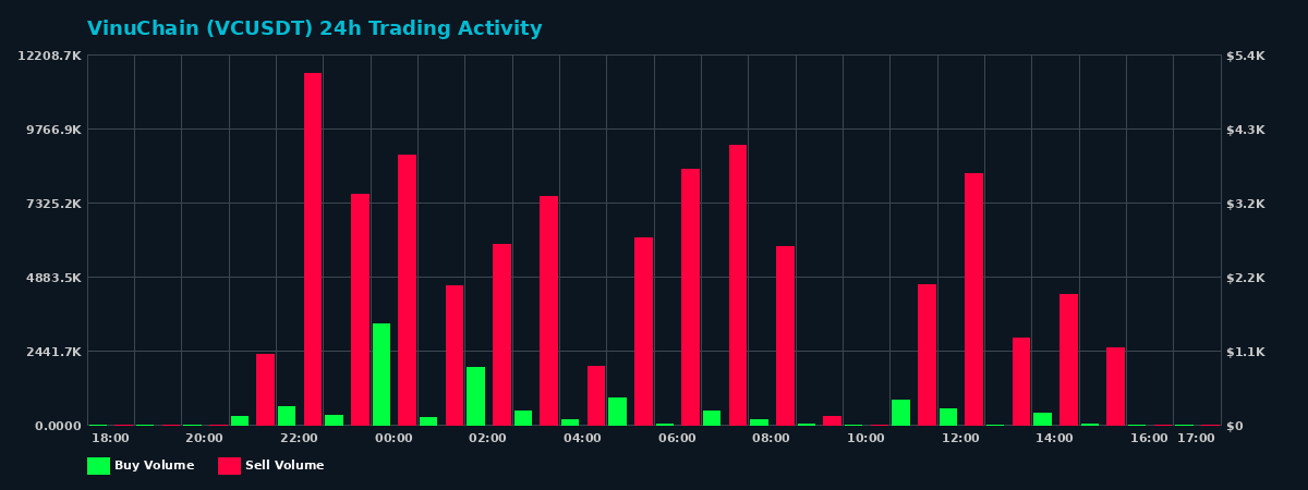 VinuChain (VC) 24 Hour Trading Activity Chart on MEXC Exchange showing buy and sell volumes