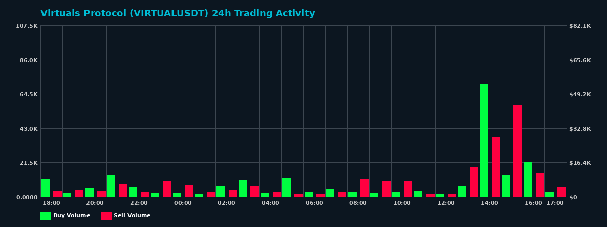 Virtuals Protocol (VIRTUAL) 24 Hour Trading Activity Chart on MEXC Exchange showing buy and sell volumes