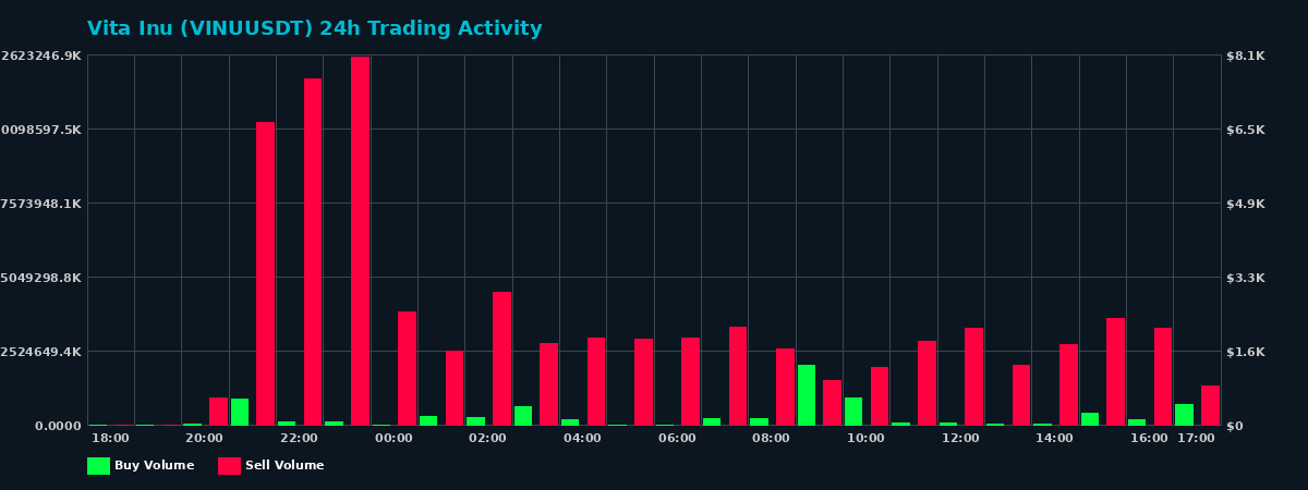 Vita Inu (VINU) 24 Hour Trading Activity Chart on MEXC Exchange showing buy and sell volumes