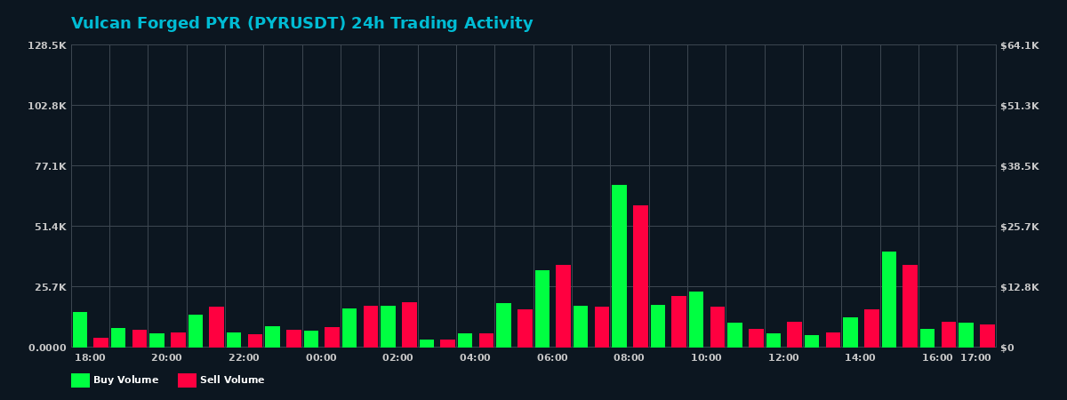 Vulcan Forged PYR (PYR) 24 Hour Trading Activity Chart on MEXC Exchange showing buy and sell volumes