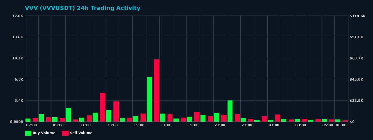 VVV (VVV) 24 Hour Trading Activity Chart on MEXC Exchange showing buy and sell volumes