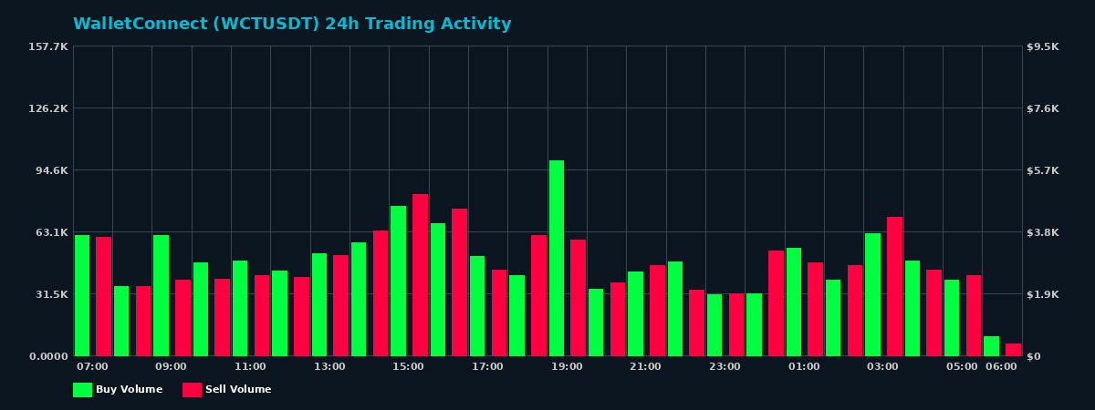 WalletConnect (WCT) 24 Hour Trading Activity Chart on MEXC Exchange showing buy and sell volumes