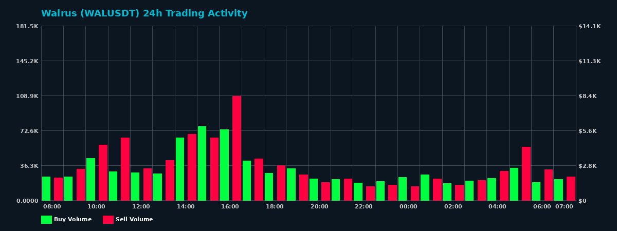 Walrus (WAL) 24 Hour Trading Activity Chart on MEXC Exchange showing buy and sell volumes