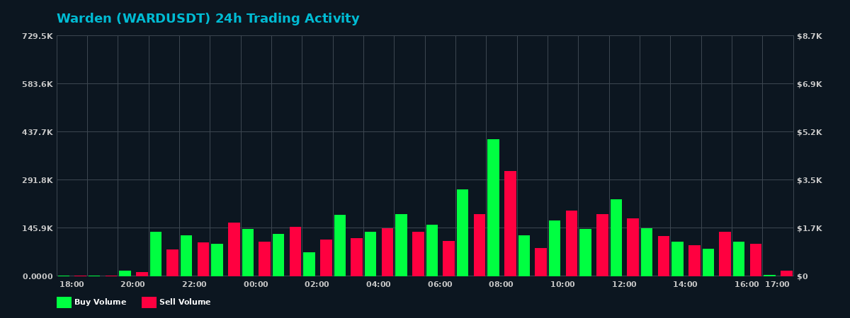Warden (WARD) 24 Hour Trading Activity Chart on MEXC Exchange showing buy and sell volumes