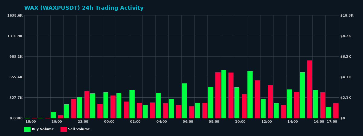 WAX (WAXP) 24 Hour Trading Activity Chart on MEXC Exchange showing buy and sell volumes