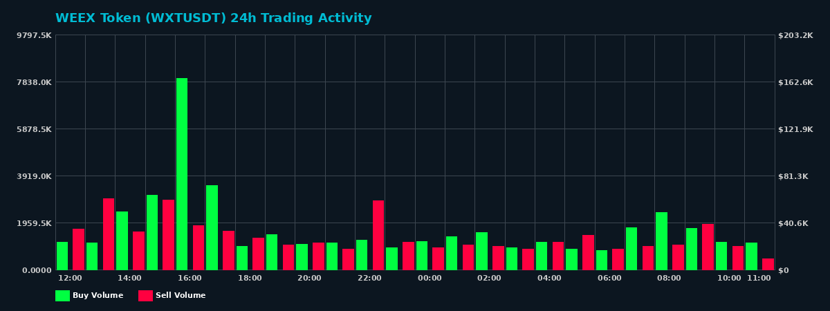 WEEX Token (WXT) 24 Hour Trading Activity Chart on MEXC Exchange showing buy and sell volumes