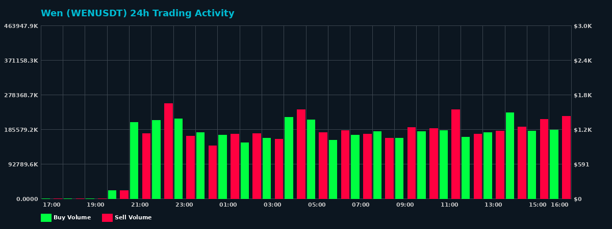 Wen (WEN) 24 Hour Trading Activity Chart on MEXC Exchange showing buy and sell volumes