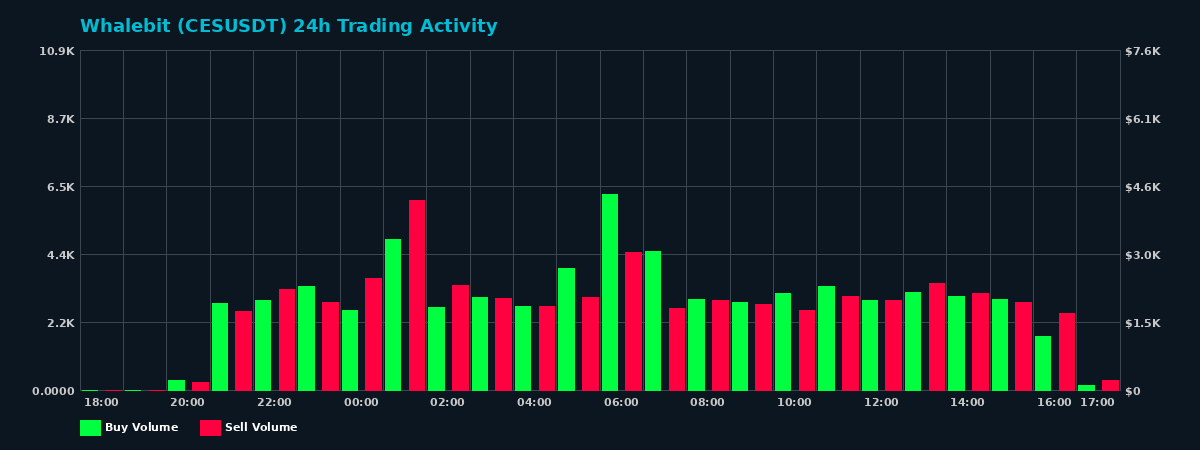 Whalebit (CES) 24 Hour Trading Activity Chart on MEXC Exchange showing buy and sell volumes