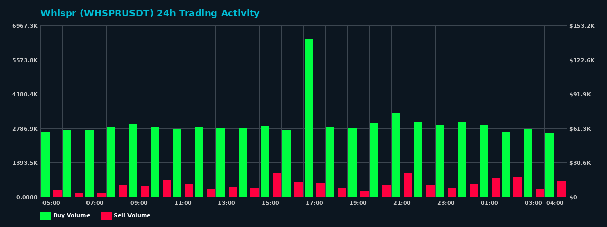 Whispr (WHSPR) 24 Hour Trading Activity Chart on MEXC Exchange showing buy and sell volumes