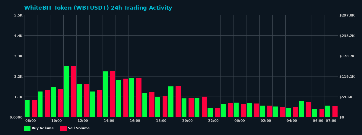 WhiteBIT Token (WBT) 24 Hour Trading Activity Chart on MEXC Exchange showing buy and sell volumes