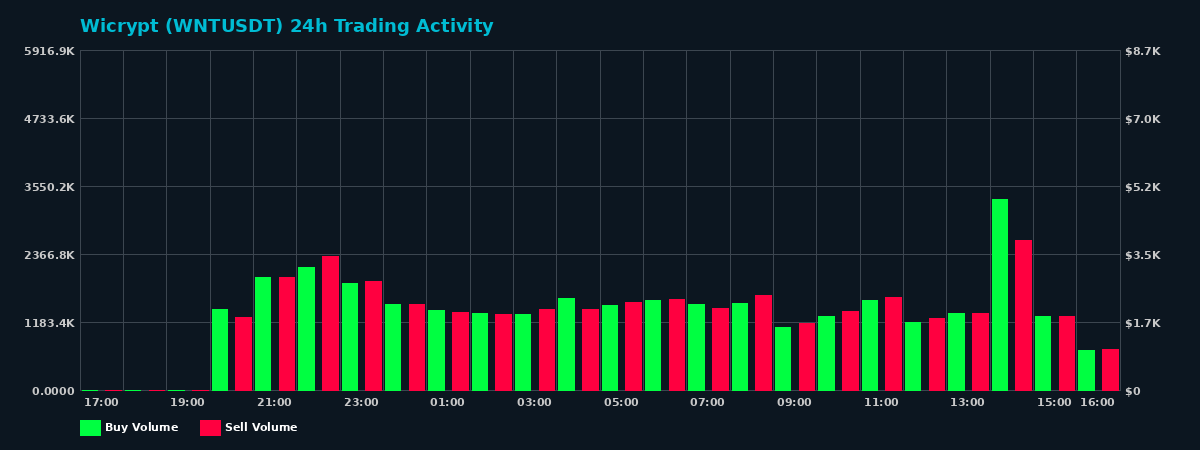 Wicrypt (WNT) 24 Hour Trading Activity Chart on MEXC Exchange showing buy and sell volumes