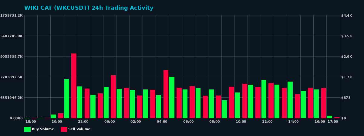 WIKI CAT (WKC) 24 Hour Trading Activity Chart on MEXC Exchange showing buy and sell volumes