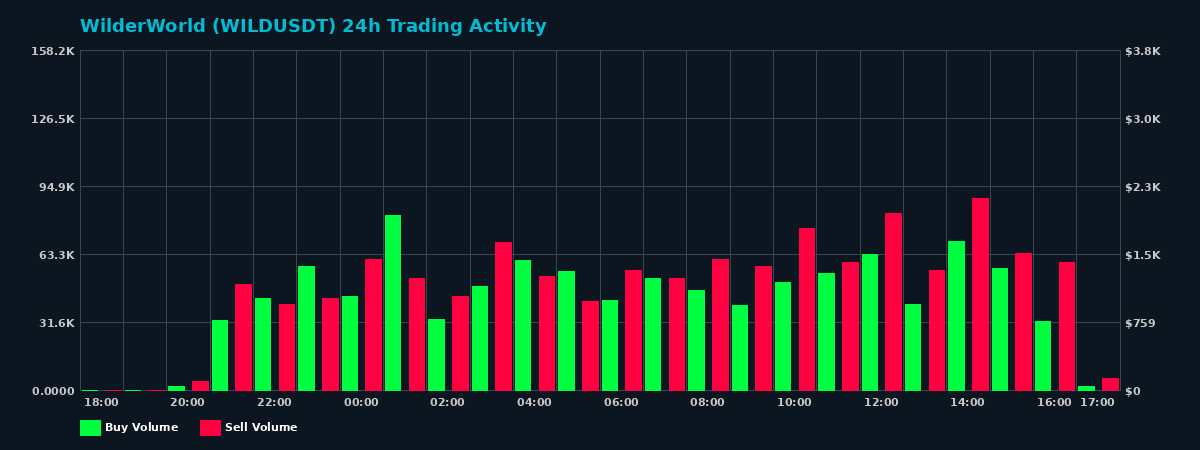 WilderWorld (WILD) 24 Hour Trading Activity Chart on MEXC Exchange showing buy and sell volumes