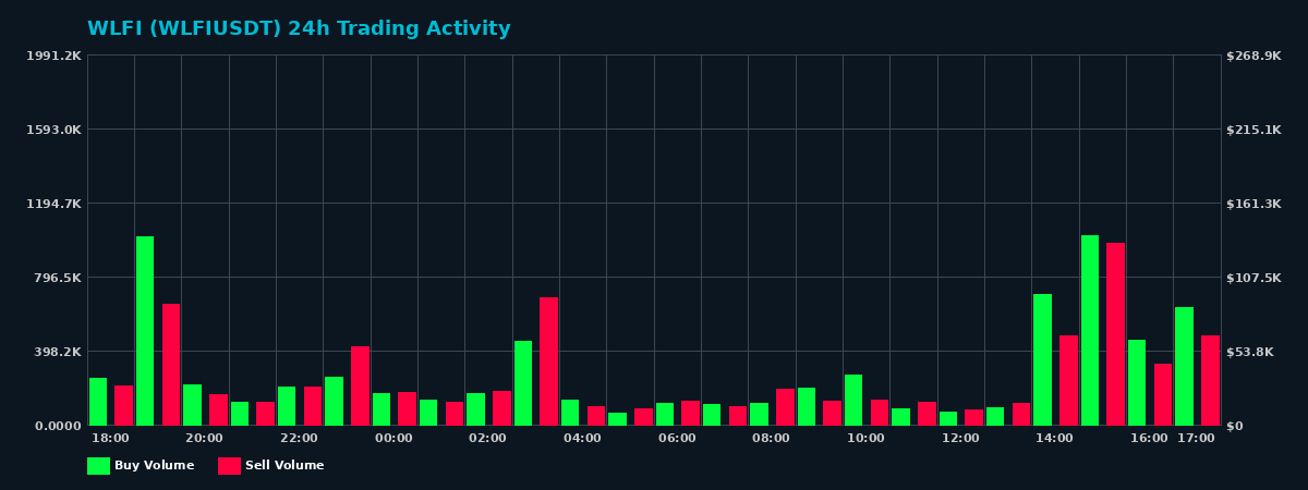 WLFI (WLFI) 24 Hour Trading Activity Chart on MEXC Exchange showing buy and sell volumes