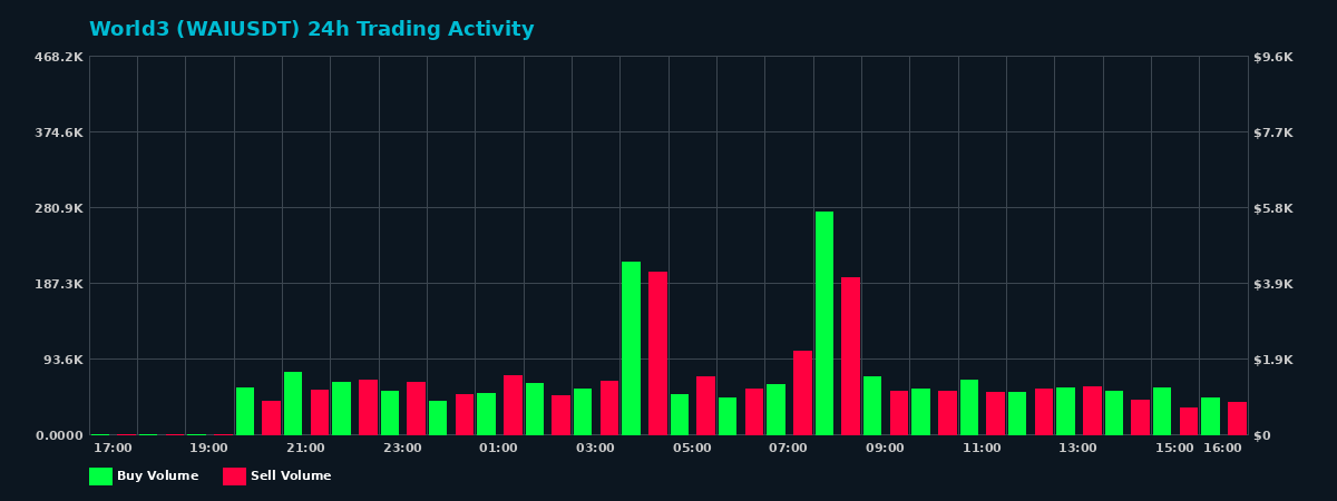 World3 (WAI) 24 Hour Trading Activity Chart on MEXC Exchange showing buy and sell volumes
