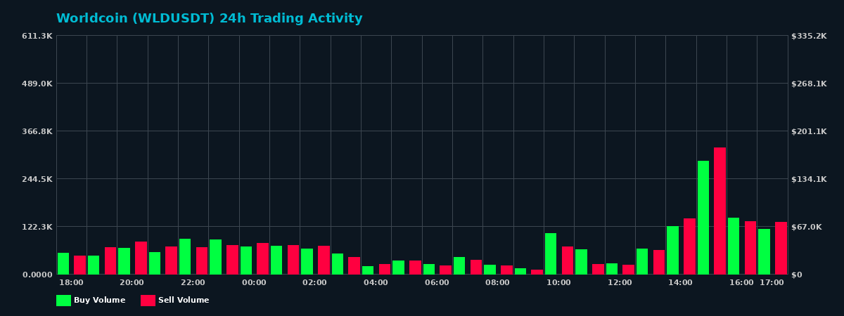Worldcoin (WLD) 24 Hour Trading Activity Chart on MEXC Exchange showing buy and sell volumes