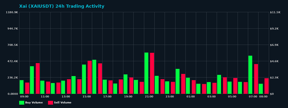 Xai (XAI) 24 Hour Trading Activity Chart on MEXC Exchange showing buy and sell volumes