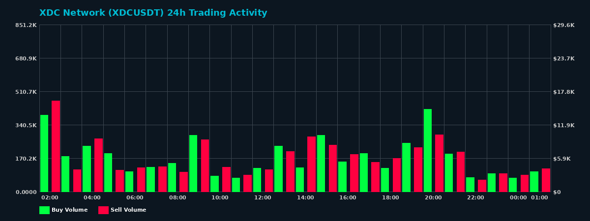 XDC Network (XDC) 24 Hour Trading Activity Chart on MEXC Exchange showing buy and sell volumes