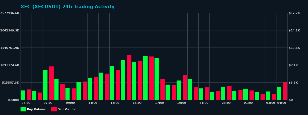 XEC (XEC) 24 Hour Trading Activity Chart on MEXC Exchange showing buy and sell volumes