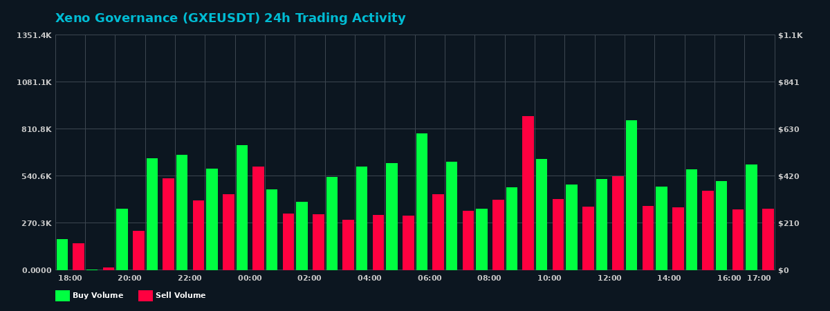 Xeno Governance (GXE) 24 Hour Trading Activity Chart on MEXC Exchange showing buy and sell volumes