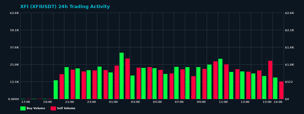 XFI (XFI) 24 Hour Trading Activity Chart on MEXC Exchange showing buy and sell volumes