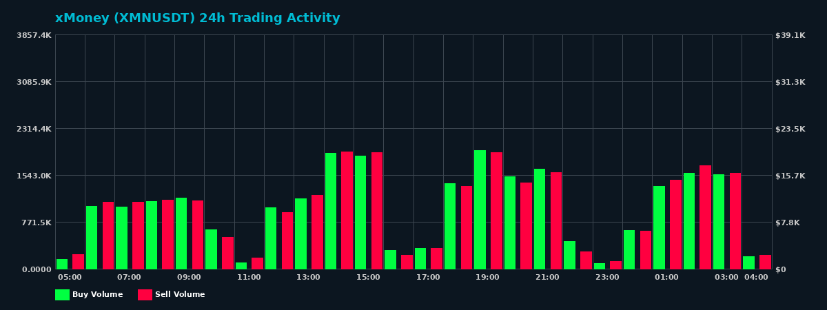 xMoney (XMN) 24 Hour Trading Activity Chart on MEXC Exchange showing buy and sell volumes