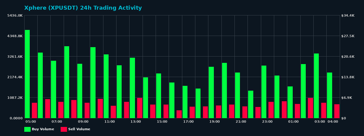 Xphere (XP) 24 Hour Trading Activity Chart on MEXC Exchange showing buy and sell volumes