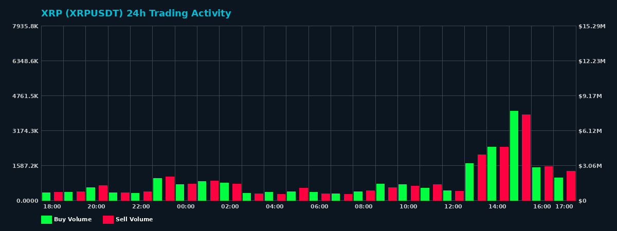 XRP (XRP) 24 Hour Trading Activity Chart on MEXC Exchange showing buy and sell volumes