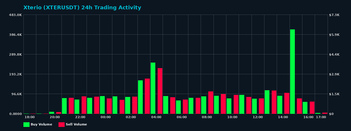 Xterio (XTER) 24 Hour Trading Activity Chart on MEXC Exchange showing buy and sell volumes