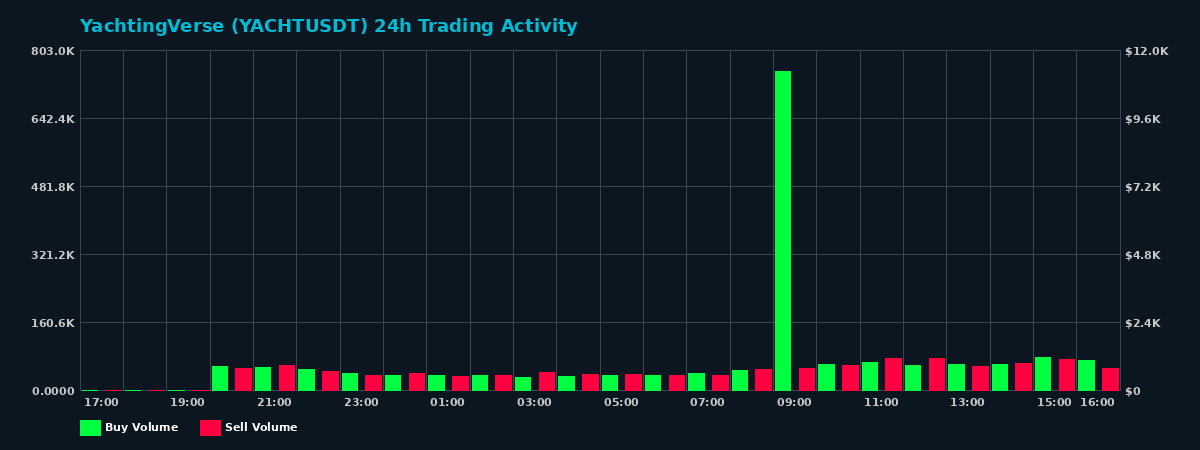 YachtingVerse (YACHT) 24 Hour Trading Activity Chart on MEXC Exchange showing buy and sell volumes