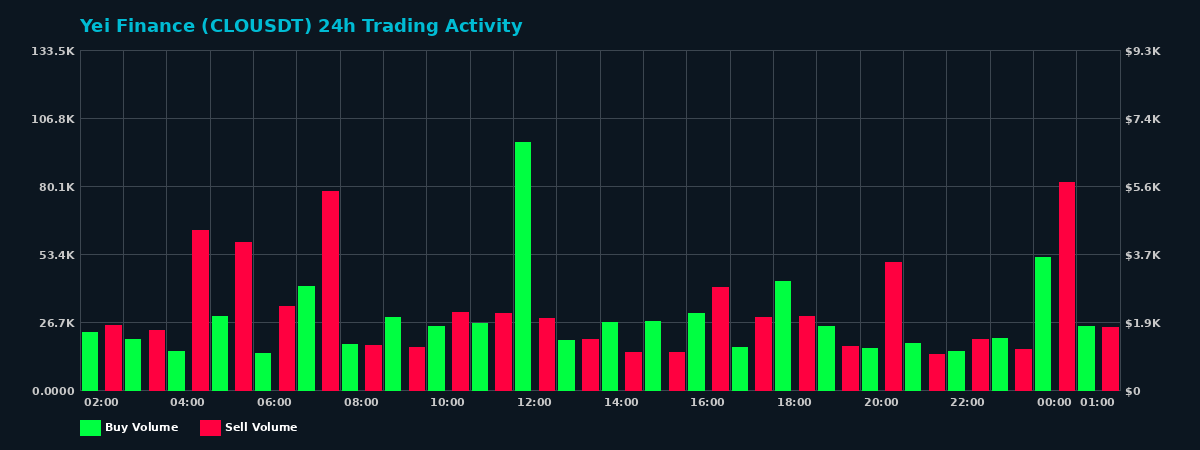 Yei Finance (CLO) 24 Hour Trading Activity Chart on MEXC Exchange showing buy and sell volumes