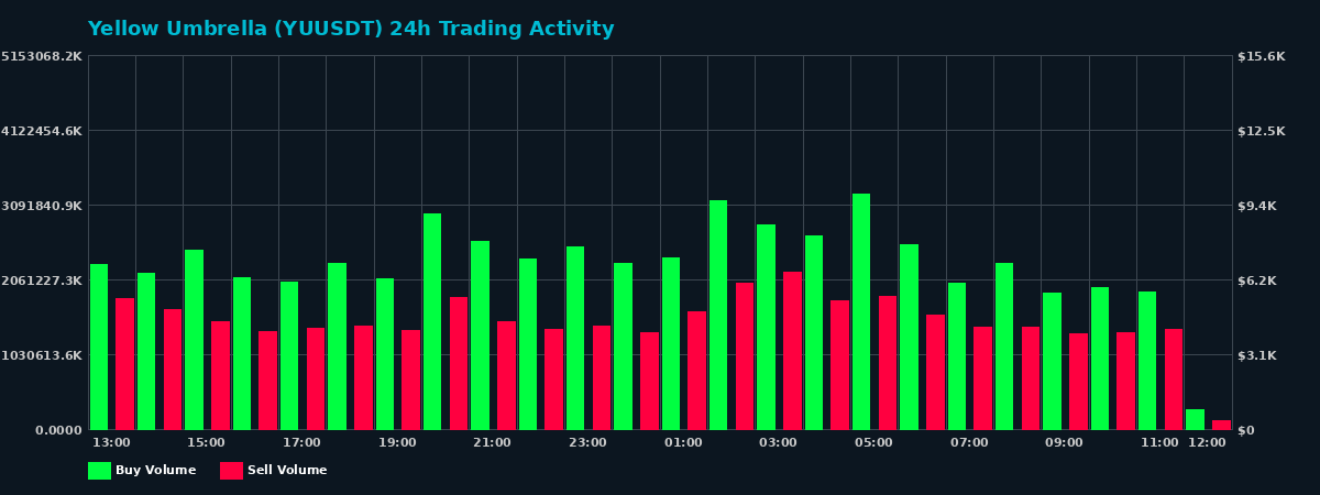 Yellow Umbrella (YU) 24 Hour Trading Activity Chart on MEXC Exchange showing buy and sell volumes