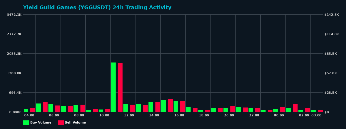Yield Guild Games (YGG) 24 Hour Trading Activity Chart on MEXC Exchange showing buy and sell volumes