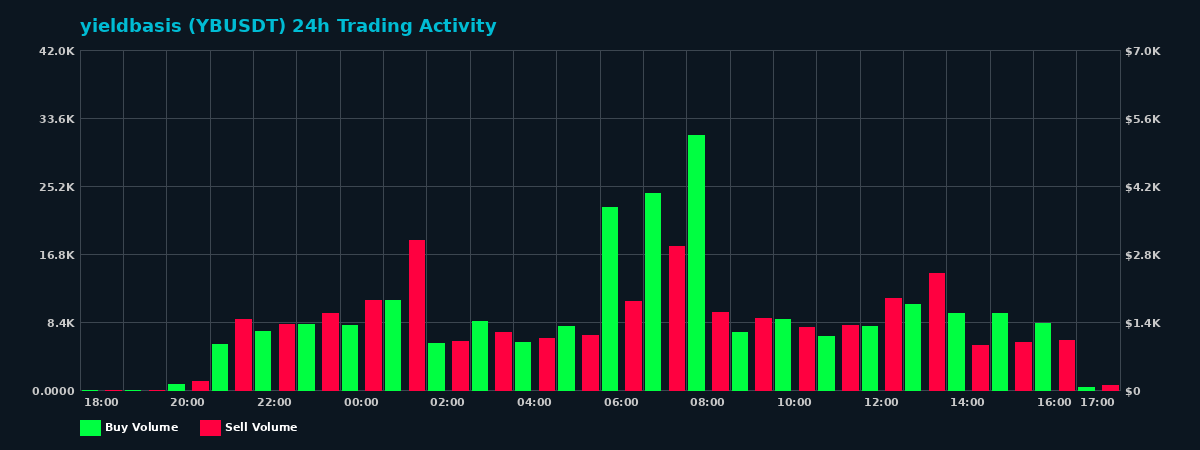 yieldbasis (YB) 24 Hour Trading Activity Chart on MEXC Exchange showing buy and sell volumes