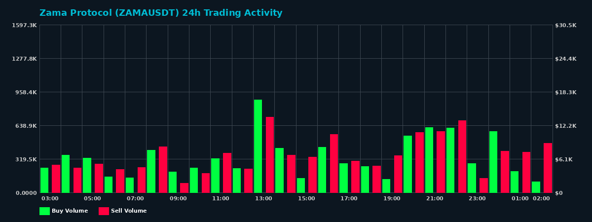 Zama Protocol (ZAMA) 24 Hour Trading Activity Chart on MEXC Exchange showing buy and sell volumes