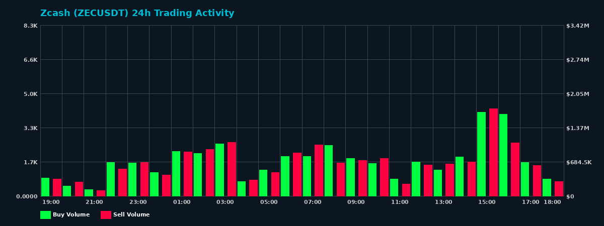 Zcash (ZEC) 24 Hour Trading Activity Chart on MEXC Exchange showing buy and sell volumes