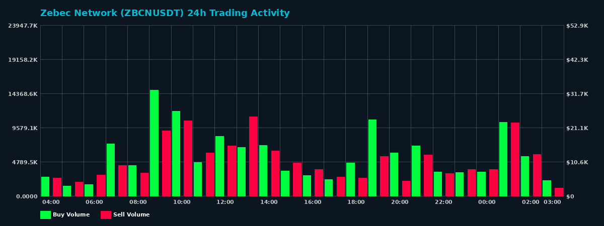 Zebec Network (ZBCN) 24 Hour Trading Activity Chart on MEXC Exchange showing buy and sell volumes