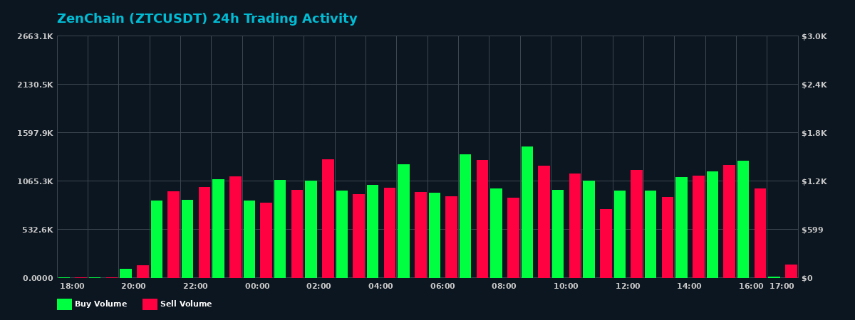 ZenChain (ZTC) 24 Hour Trading Activity Chart on MEXC Exchange showing buy and sell volumes