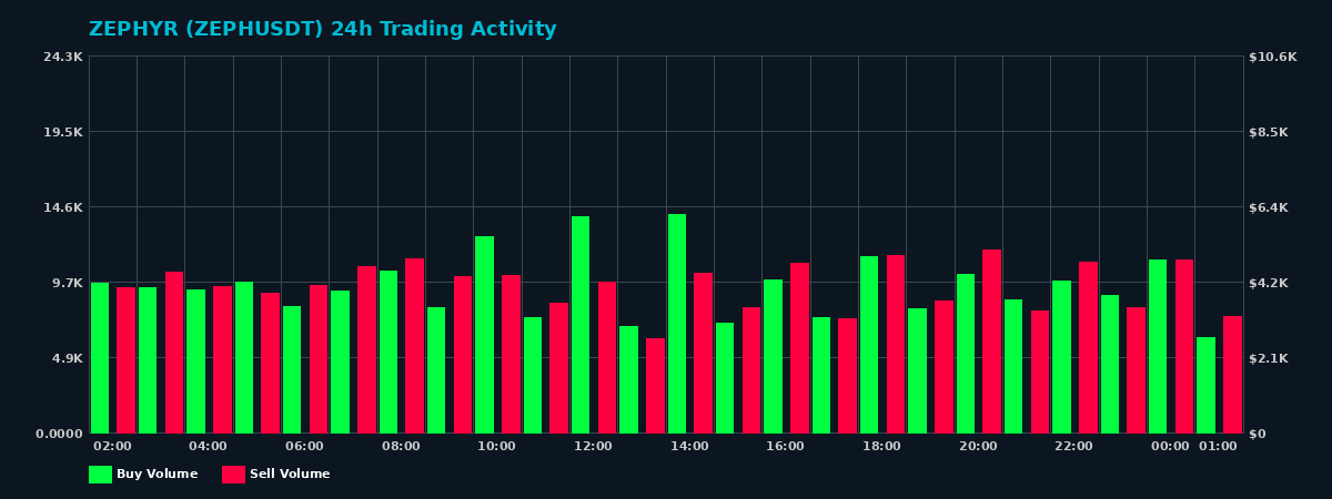 ZEPHYR (ZEPH) 24 Hour Trading Activity Chart on MEXC Exchange showing buy and sell volumes