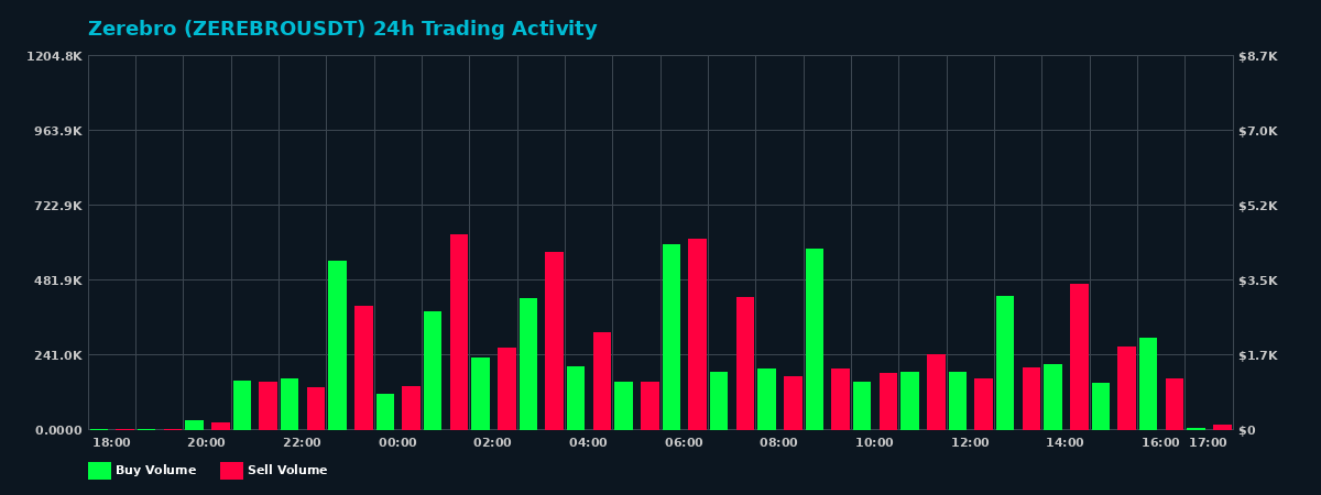 Zerebro (ZEREBRO) 24 Hour Trading Activity Chart on MEXC Exchange showing buy and sell volumes