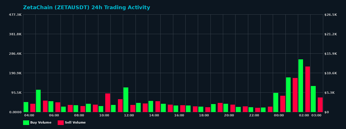 ZetaChain (ZETA) 24 Hour Trading Activity Chart on MEXC Exchange showing buy and sell volumes