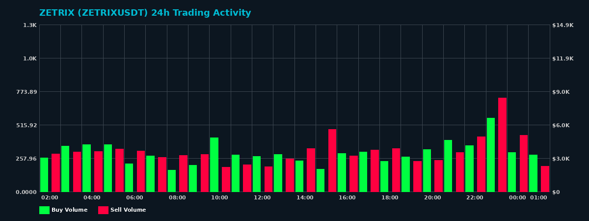 ZETRIX (ZETRIX) 24 Hour Trading Activity Chart on MEXC Exchange showing buy and sell volumes