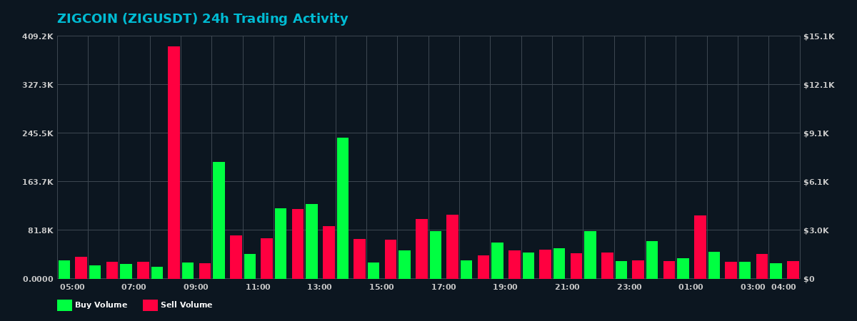 ZIGCOIN (ZIG) 24 Hour Trading Activity Chart on MEXC Exchange showing buy and sell volumes