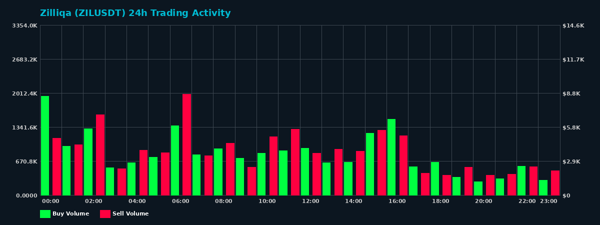 Zilliqa (ZIL) 24 Hour Trading Activity Chart on MEXC Exchange showing buy and sell volumes