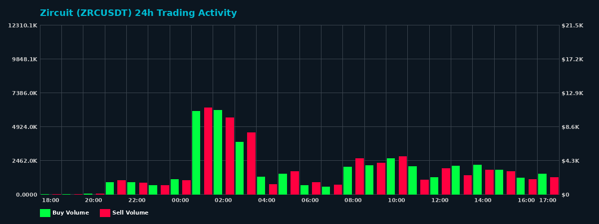 Zircuit (ZRC) 24 Hour Trading Activity Chart on MEXC Exchange showing buy and sell volumes