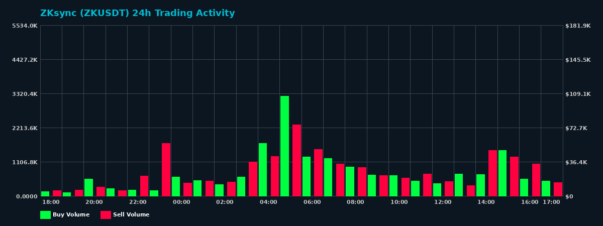 ZKsync (ZK) 24 Hour Trading Activity Chart on MEXC Exchange showing buy and sell volumes
