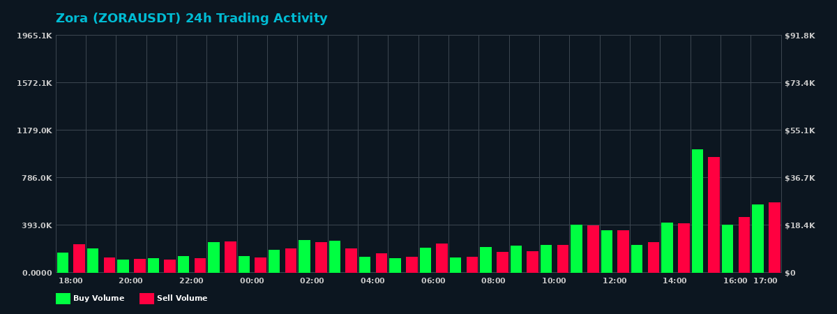 Zora (ZORA) 24 Hour Trading Activity Chart on MEXC Exchange showing buy and sell volumes