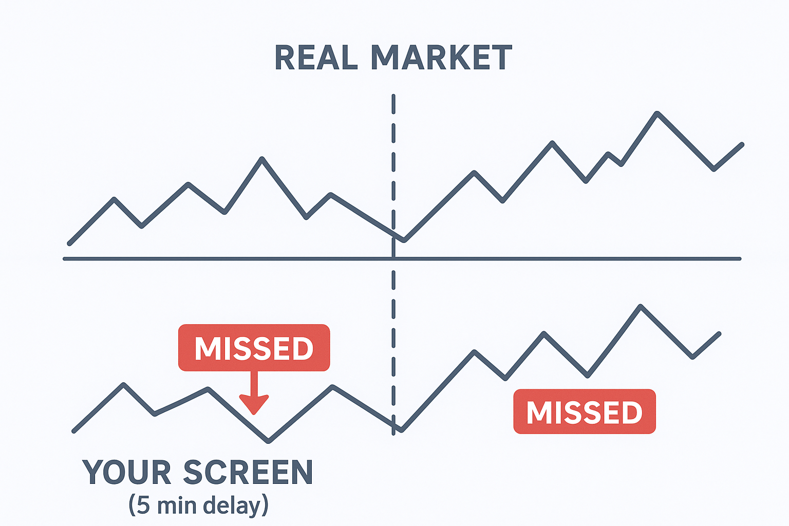 Real-Time vs Delayed Crypto Data