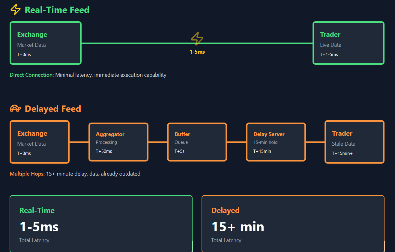 Technical diagram showing data flow - top path shows Real-Time Feed